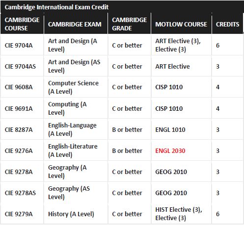 Table detailing credit earned through Cambridge Exam